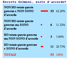 sondaggio 15